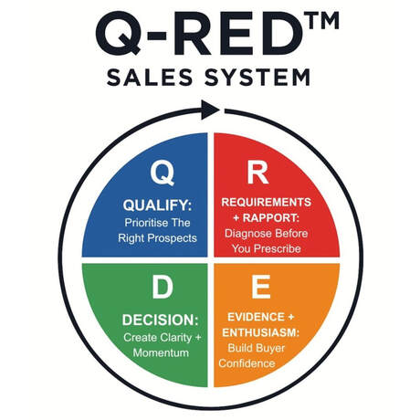 Q-RED sales system framework diagram for SME sales teams