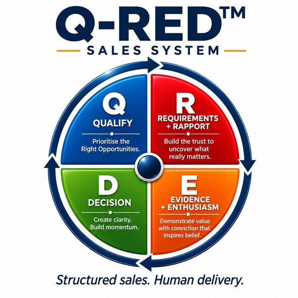 Q-RED sales system framework diagram for SME sales teams