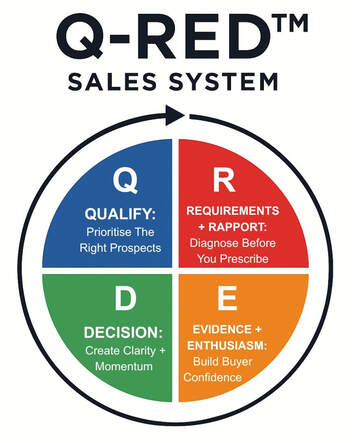 Q-RED sales system framework diagram for SME sales teams
